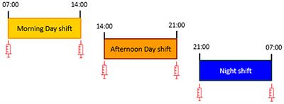 Immune disruptions and night shift work in hospital healthcare professionals: The intricate effects of social jet-lag and sleep debt